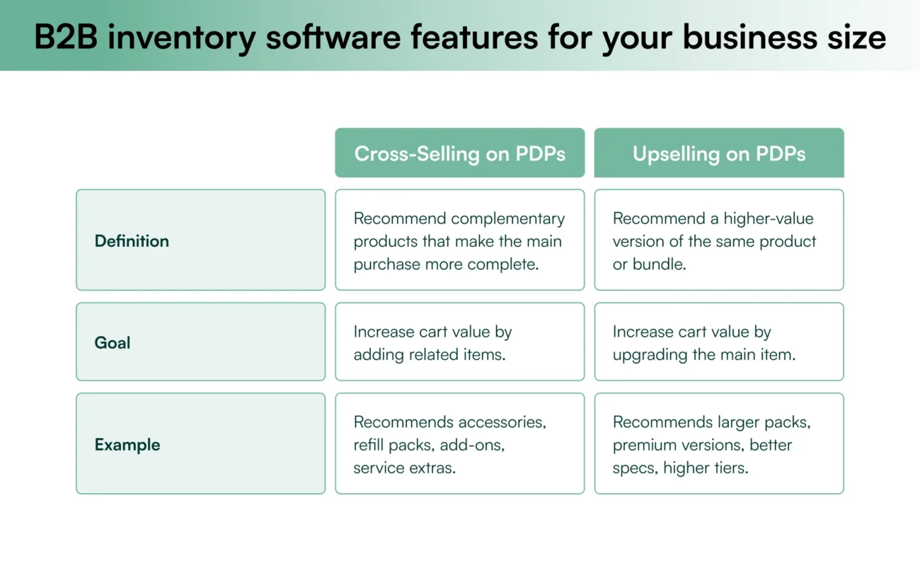 Crossselling and upselling on ecommerce product detail pages 