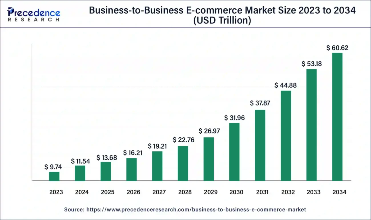 Current market status of b2b commerce
