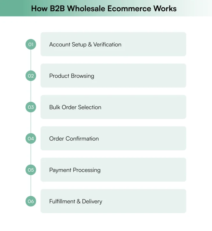 How B2B Wholesale Ecommerce Works 