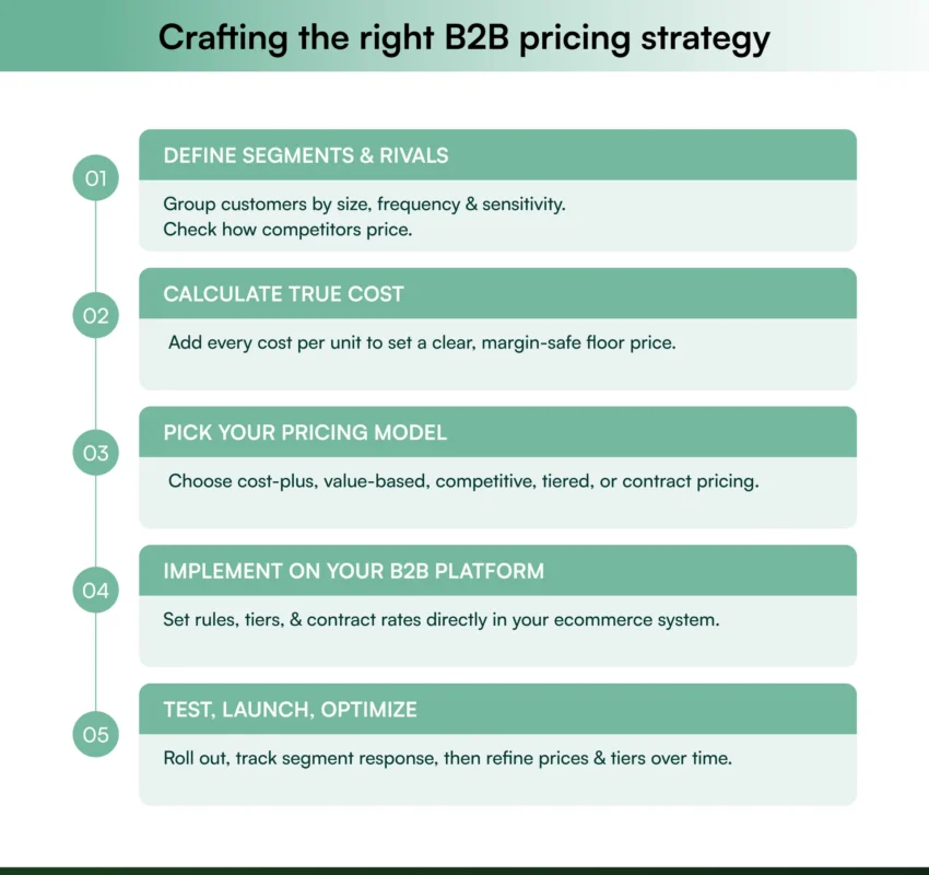 How to develop a successful B2B pricing strategy the 5 steps