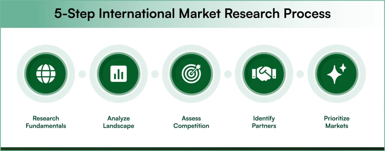 How to identify the right markets for your B2B global ecommerce business