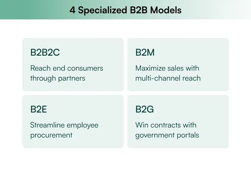 Infographic comparing four specialized B2B ecommerce models: B2B2C, B2M, B2E, and B2G.