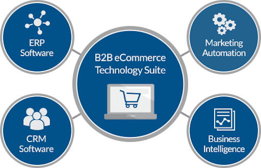 Introduction to B2B Commerce Suite Solutions 