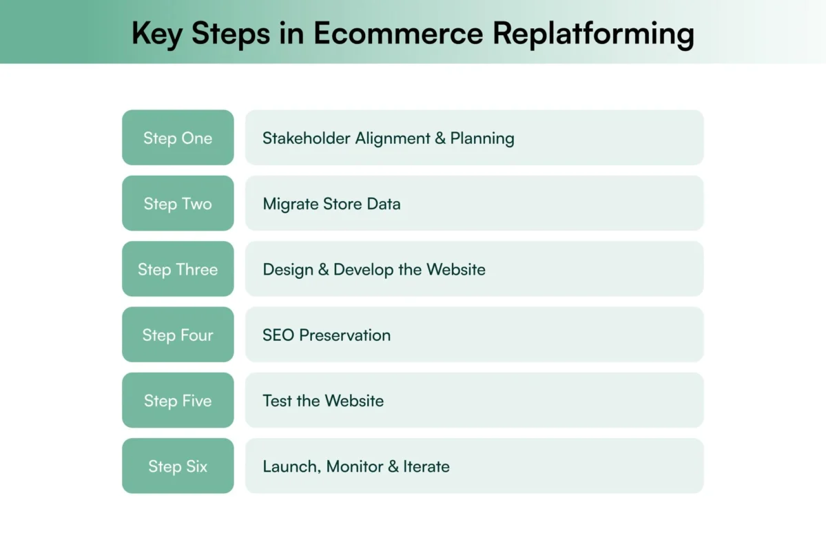 Key Steps in Ecommerce Replatforming