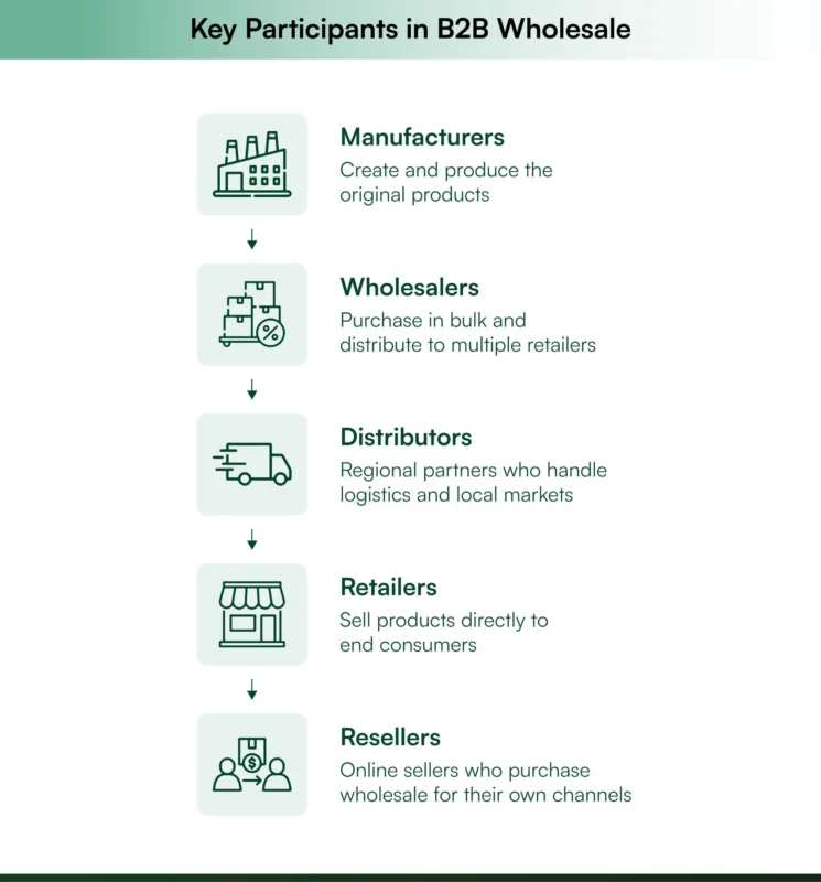 Key players of B2B wholesale business