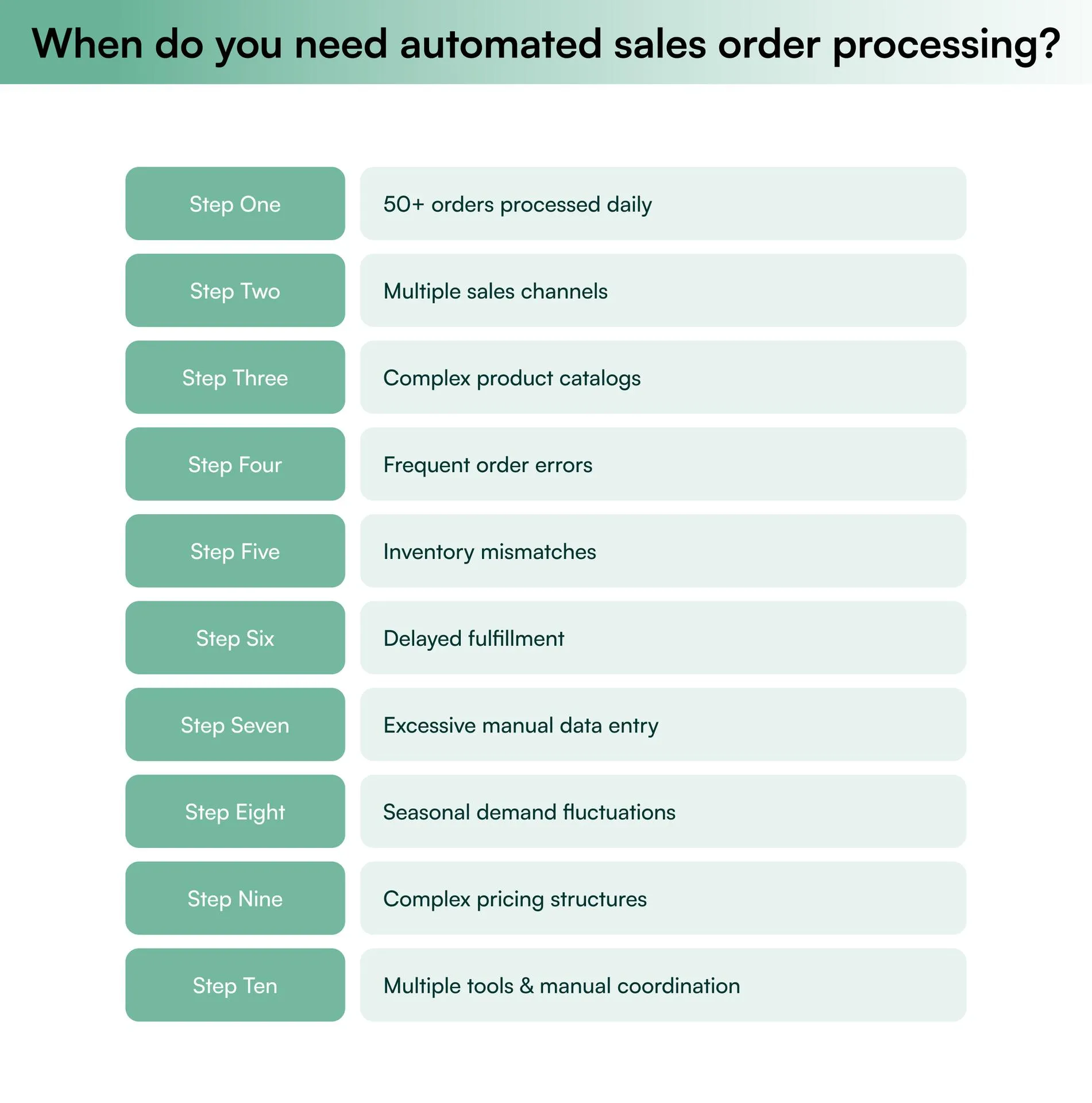 Key signs a business needs automated sales order processing, such as high order volume, multiple channels, errors, delays, and complex operations. 