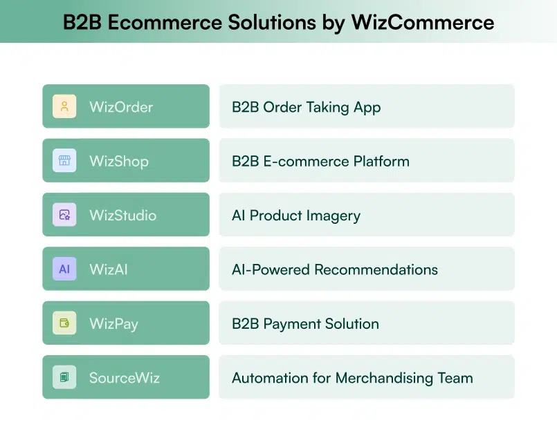 List of WizCommerce solutions, including B2B order taking app, ecommerce platform, AI product imagery, AI-powered recommendations, B2B payment solution, and merchandising team automation.