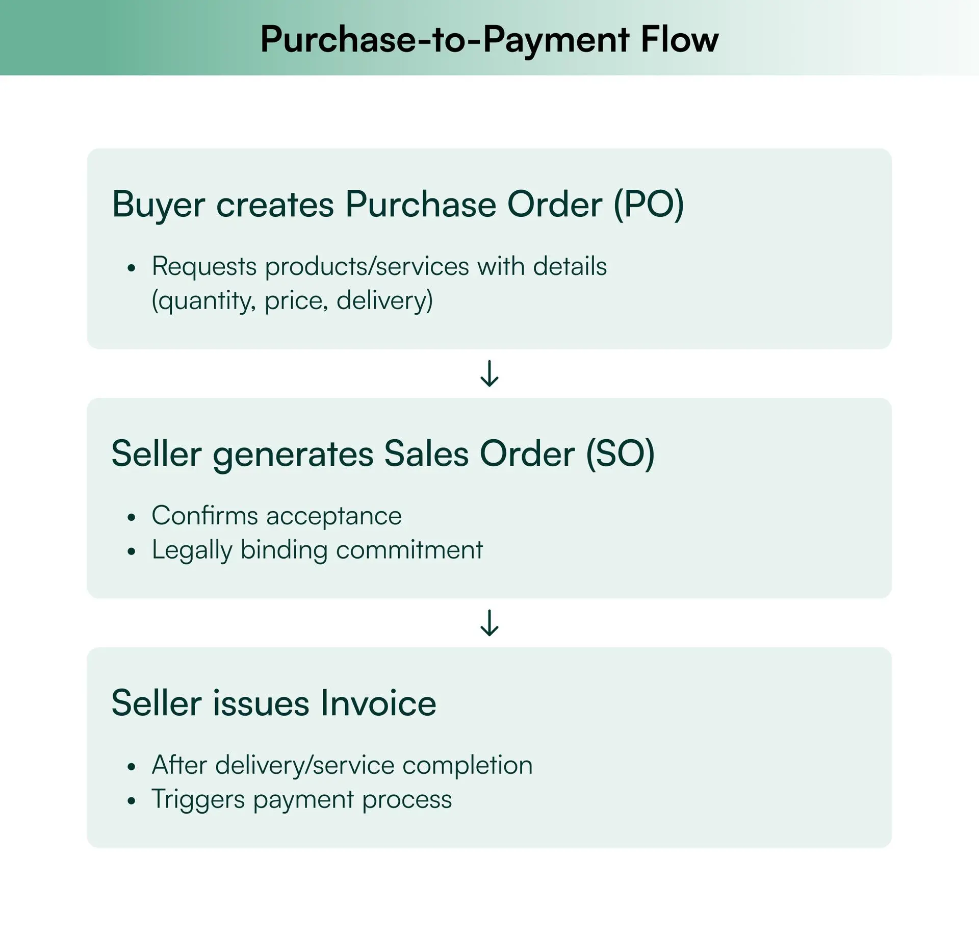 Purchase-to-Payment Flow