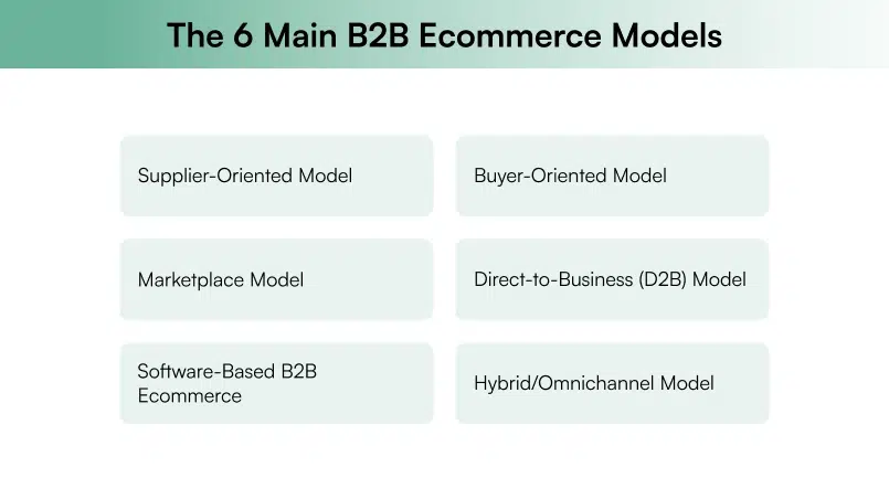 Six B2B ecommerce models: supplier-oriented, buyer-oriented, marketplace, direct-to-business (D2B), software-based, and hybrid/omnichannel.