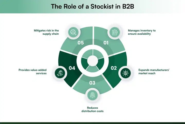 The 5 roles of stockists in B2B industry