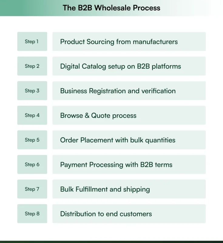 The B2B wholesale process