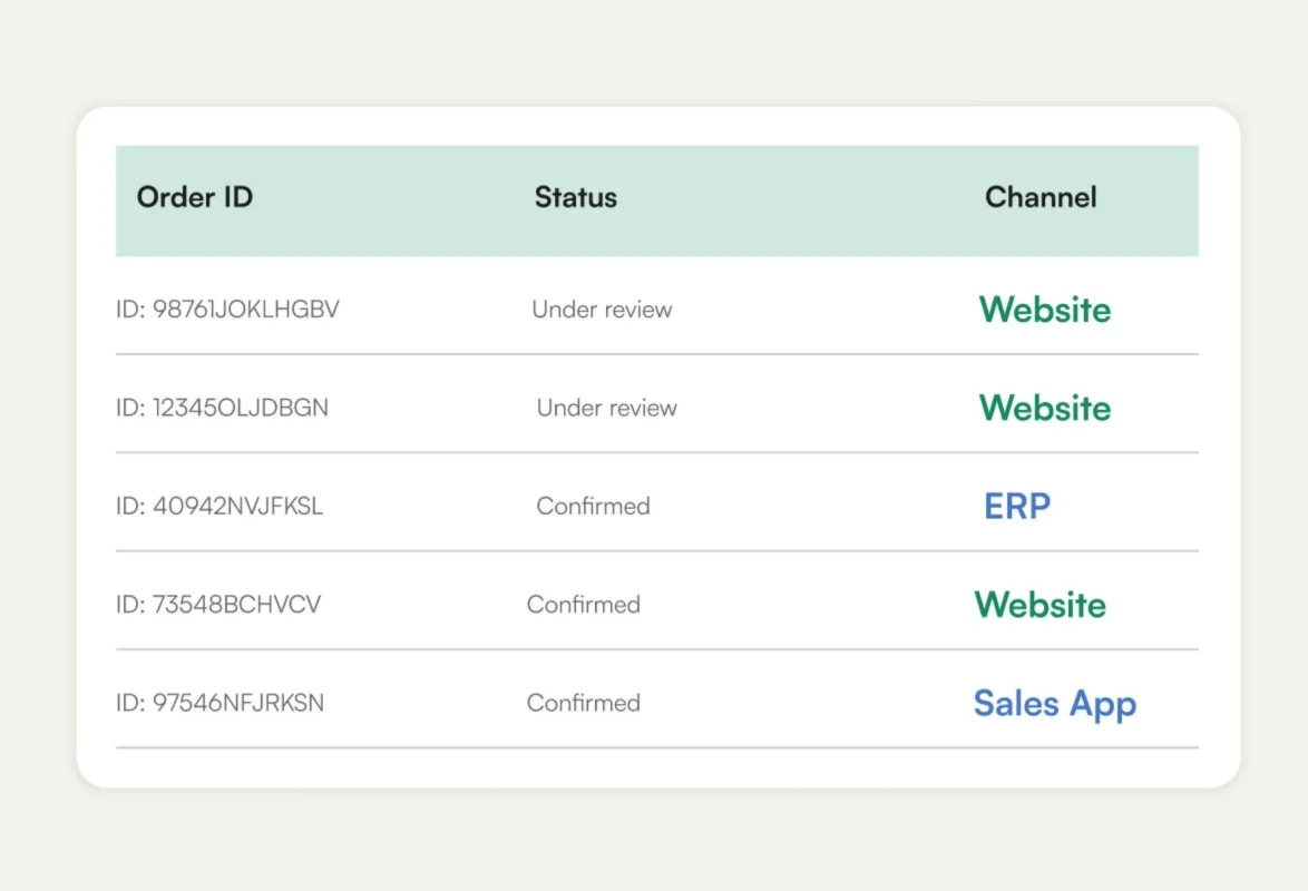 Unified order management in WizCommerce Unified order management in WizCommerce