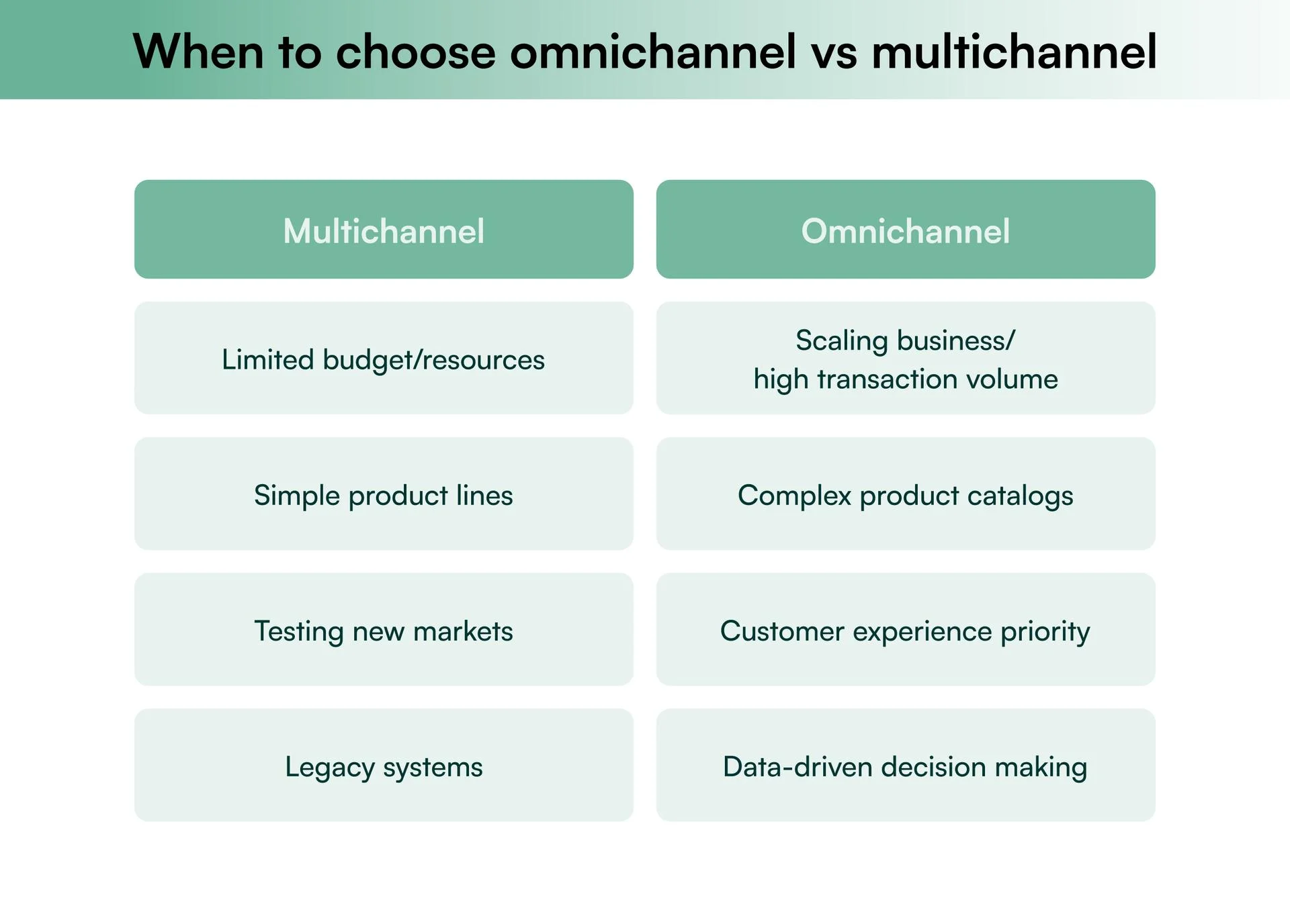 When to choose omnichannel vs multichannel