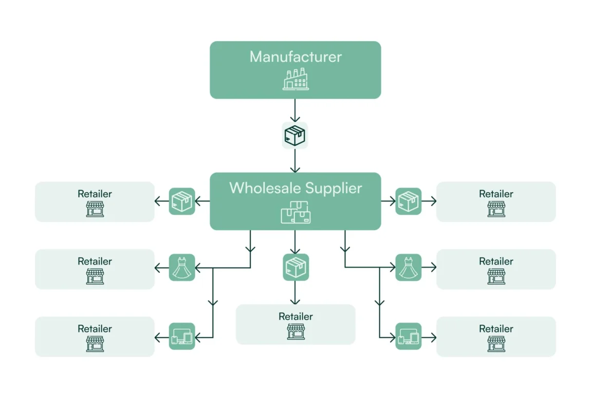Who are wholesale suppliers?