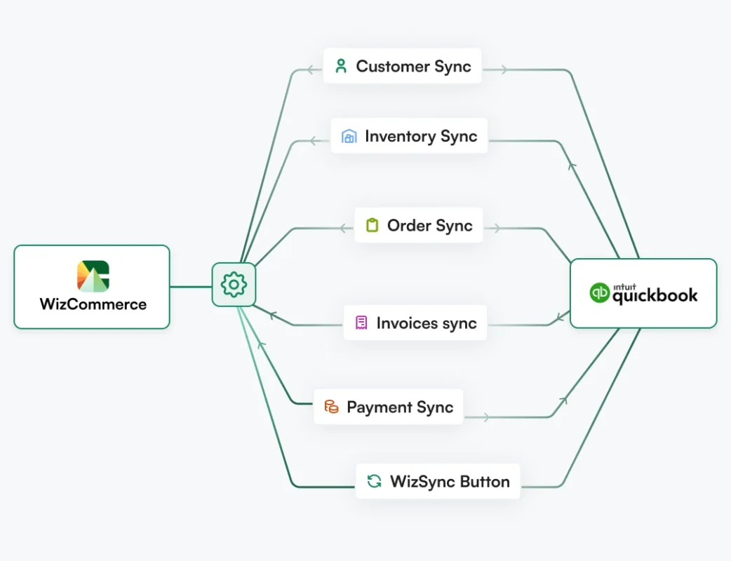 WizCommerce integrates seamlessly with Quickbooks and syncs data in both directions in real time 
