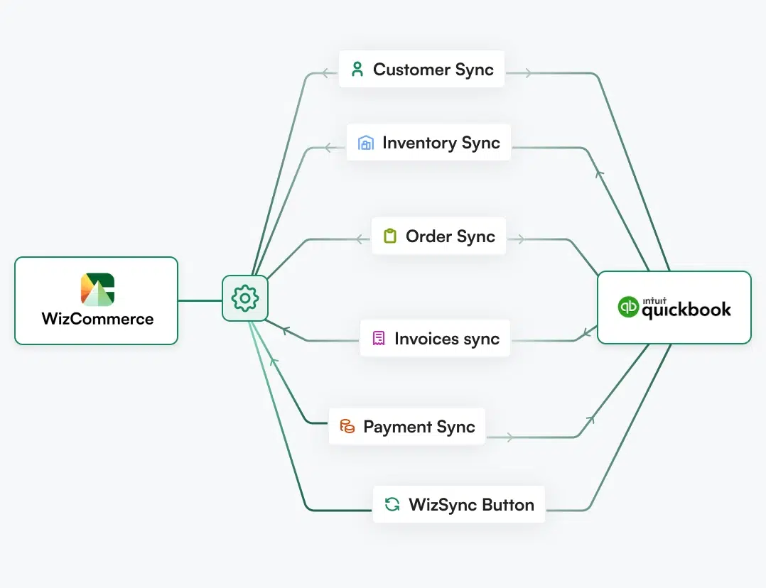 WizCommerce syncs QuickBooks data orders, inventory, invoices, and more 
