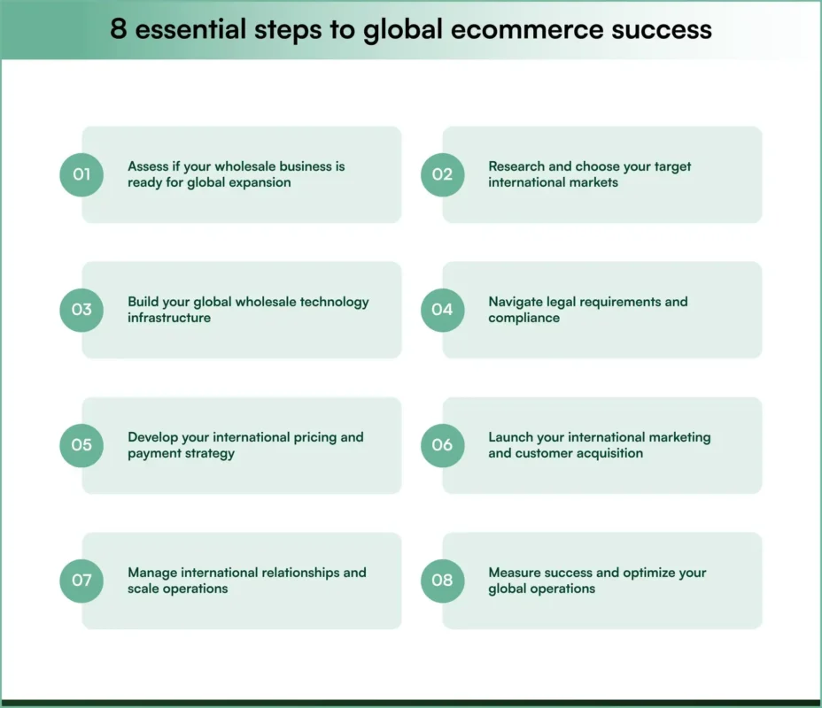 Your 8-step guide to global ecommerce success