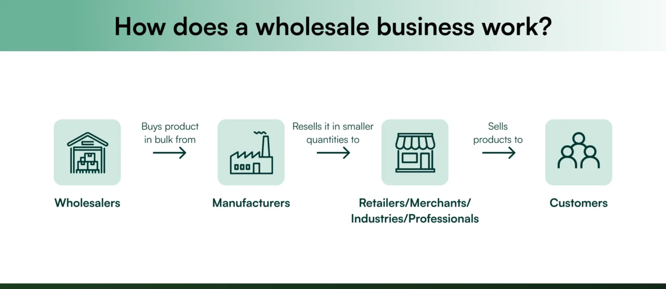 how wholesale business works