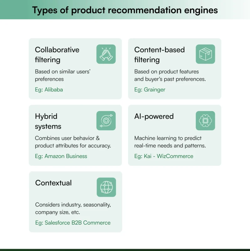 product recommendation system.