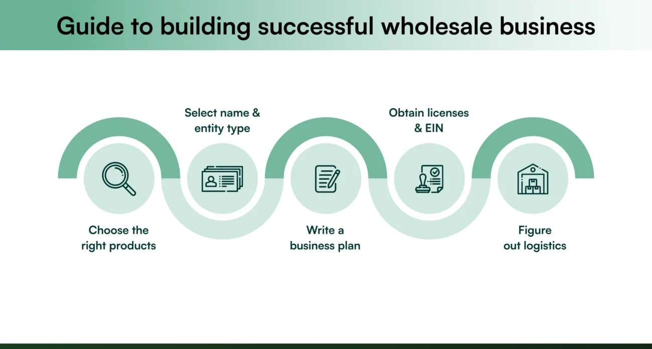steps to starting a wholesale business 