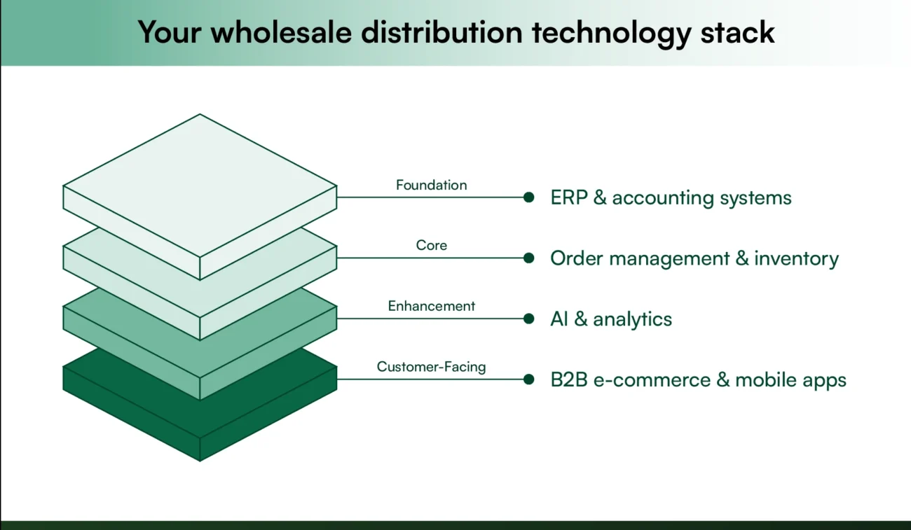 wholesale distribution technology stack wholesale distribution technology stack