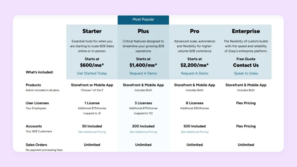 A snapshot of the different pricing plans of Zoey A snapshot of the different pricing plans of Zoey