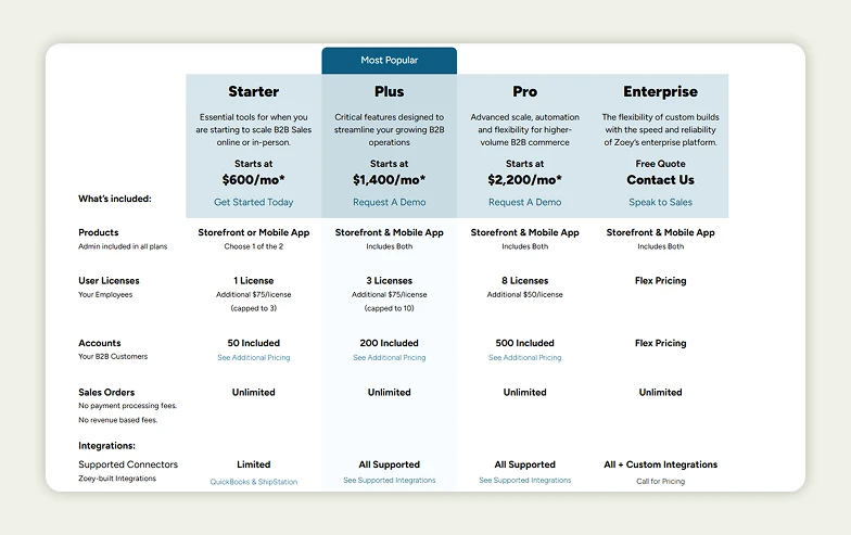 A snapshot of the different pricing plans of Zoey A snapshot of the different pricing plans of Zoey