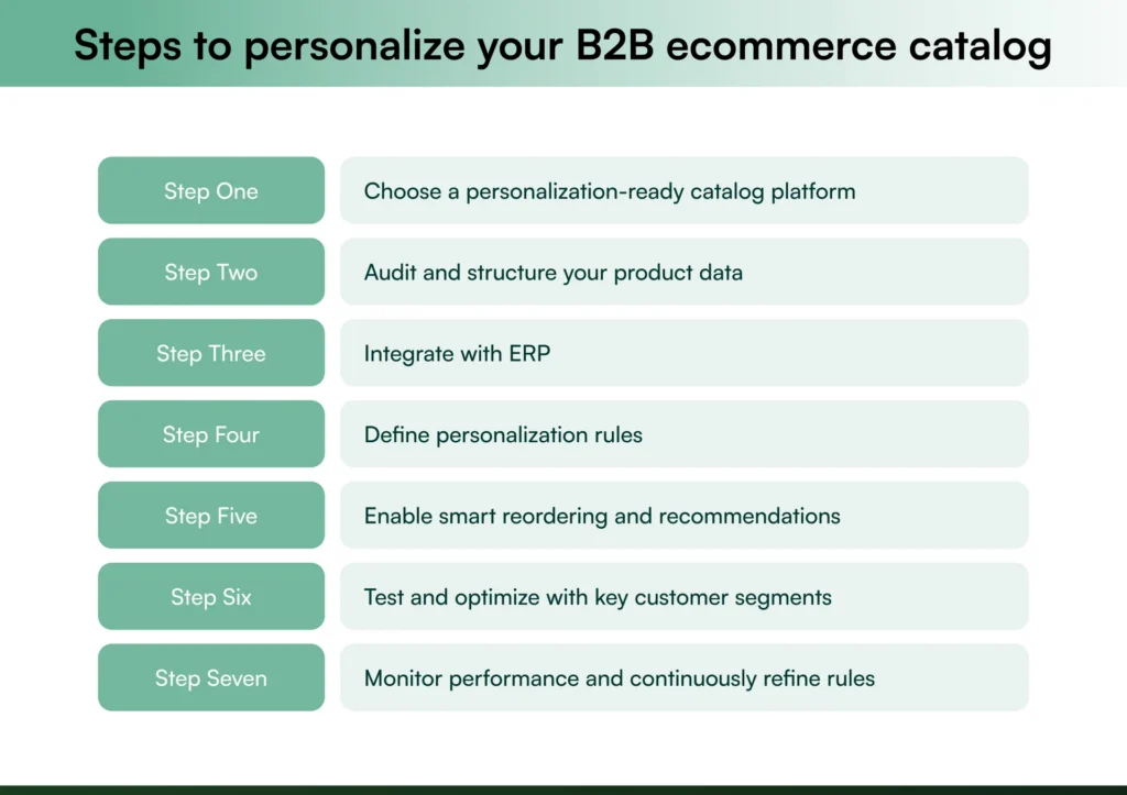 Steps to personalize your B2B ecommerce catalog