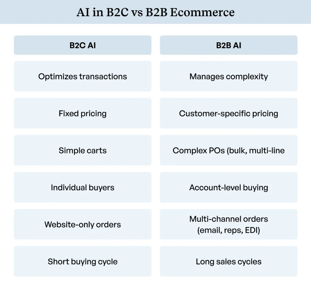 The difference between AI in B2C and B2B ecommerce The difference between AI in B2C and B2B ecommerce