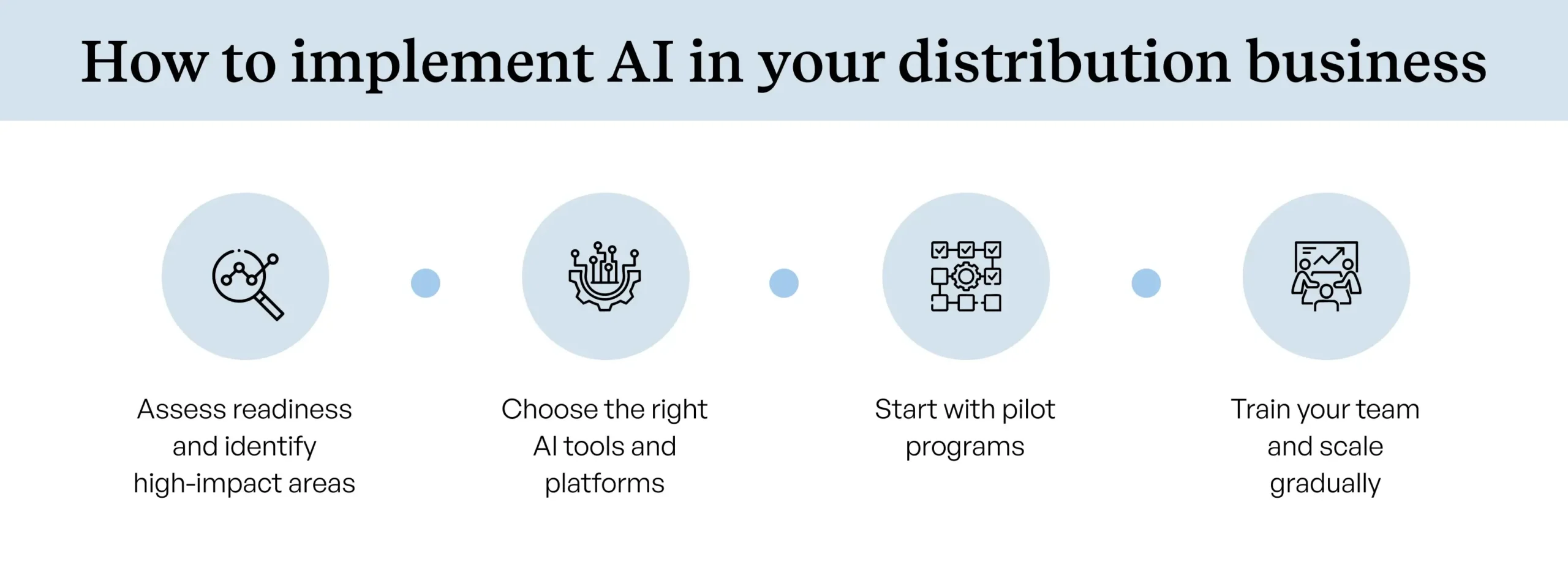 implementing AI in B2B ecommerce distribution business implementing AI in B2B ecommerce distribution business