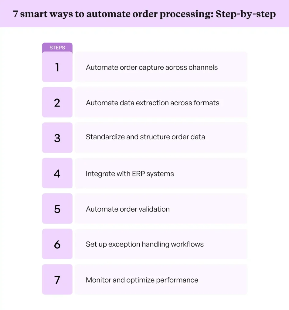 7 smart ways to automate order processing 7 smart ways to automate order processing