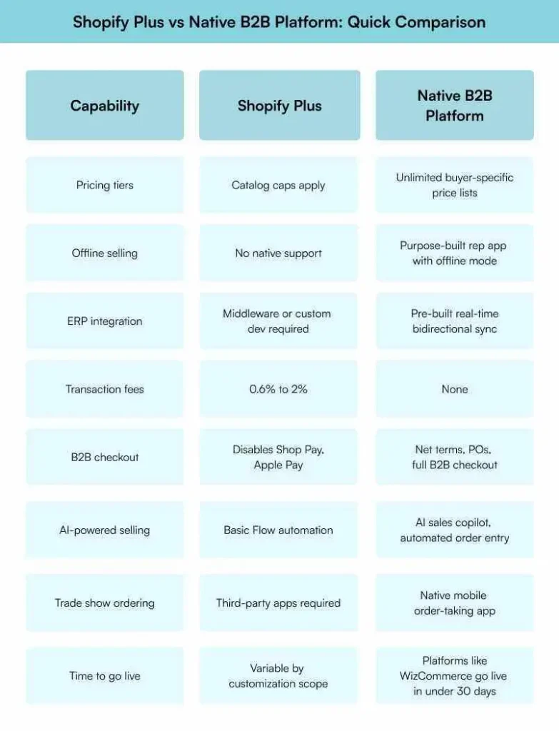 Feature comparison table of Shopify Plus versus native B2B platform for wholesale operations Feature comparison table of Shopify Plus versus native B2B platform for wholesale operations