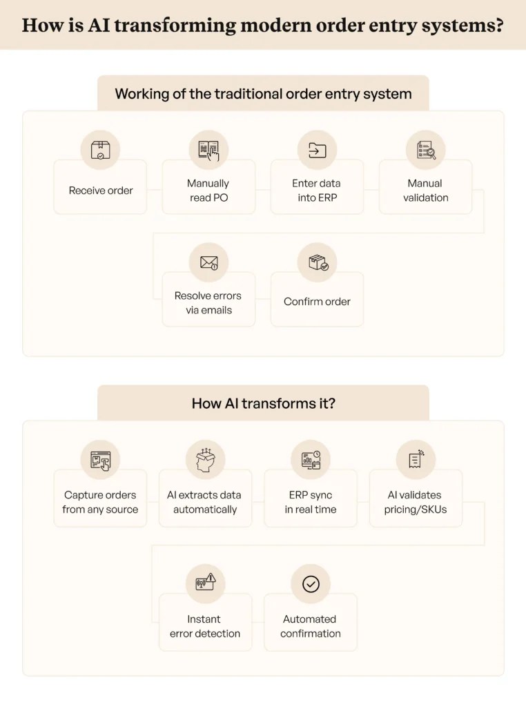 How AI is transforming the traditional order entry system How AI is transforming the traditional order entry system