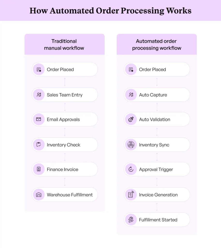 How Automated Order Processing Works How Automated Order Processing Works