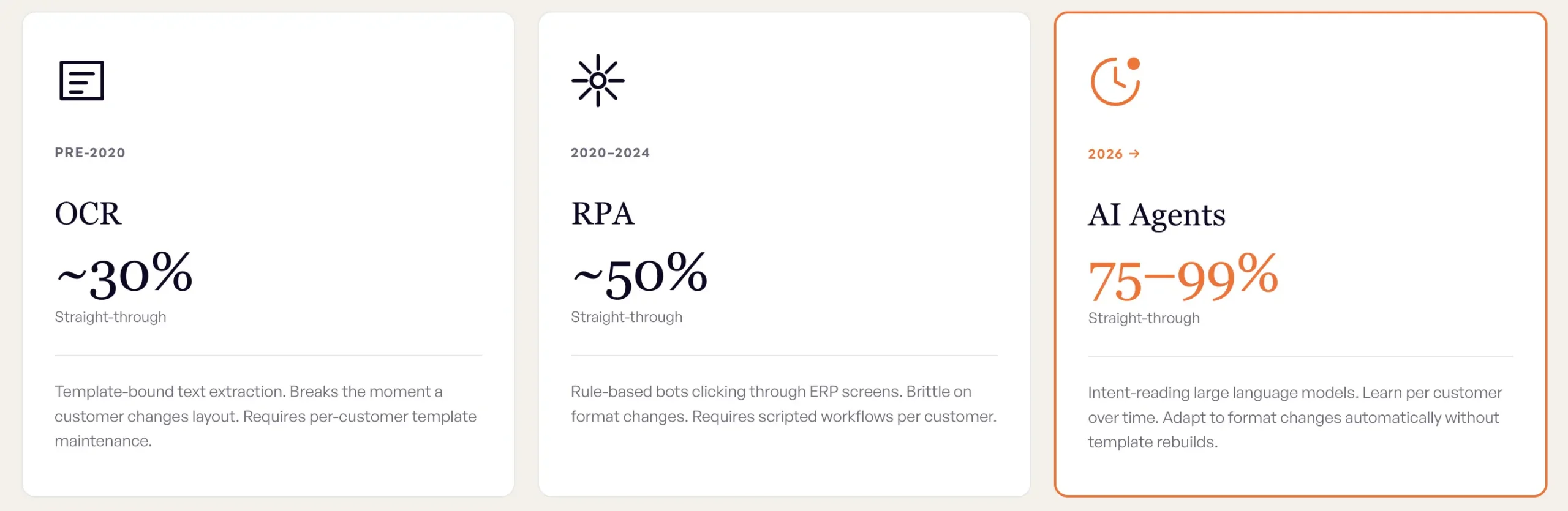 OCR vs RPA vs AI agents (three-tier callout)