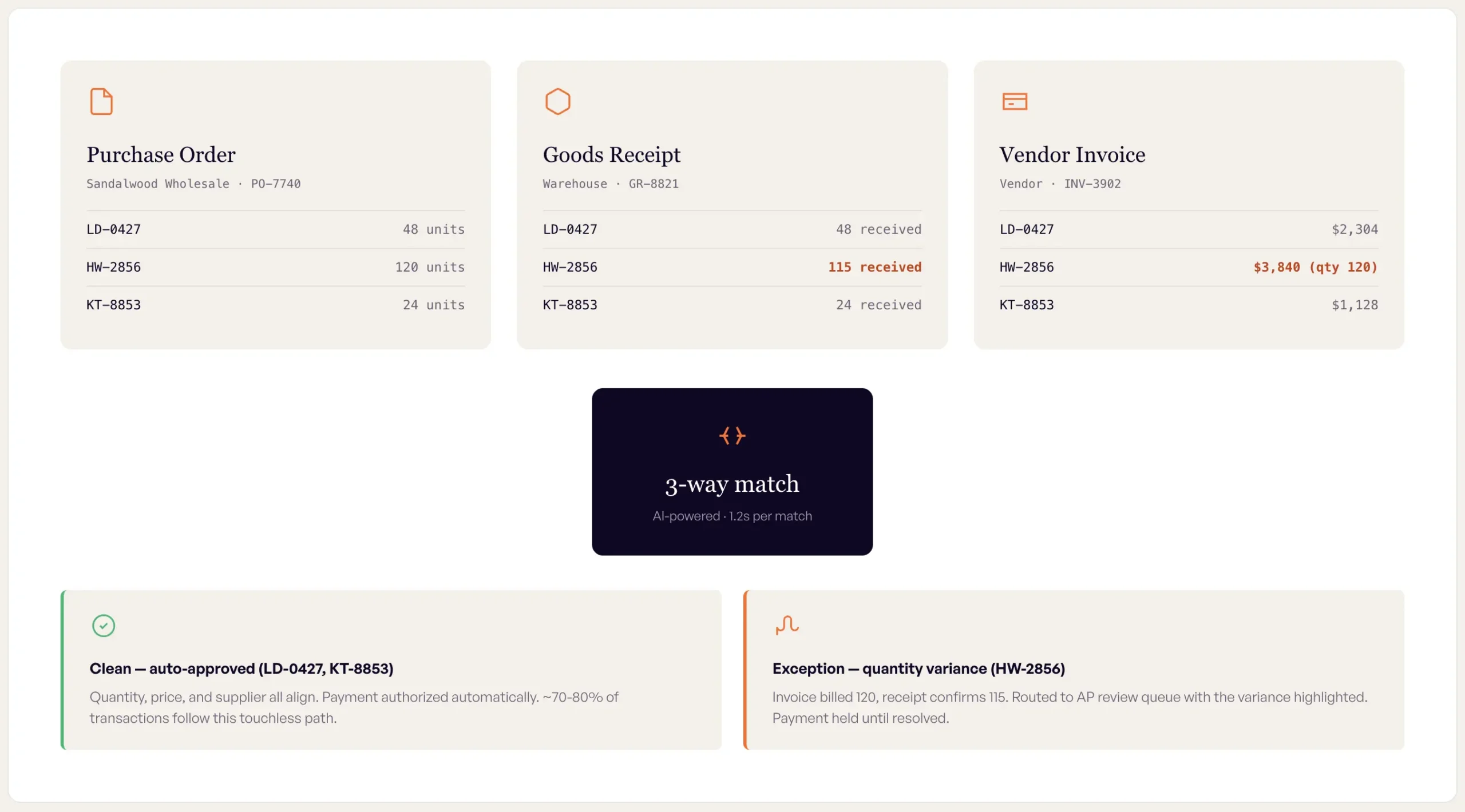 Three-way matching diagram (PO + GR + invoice convergence)