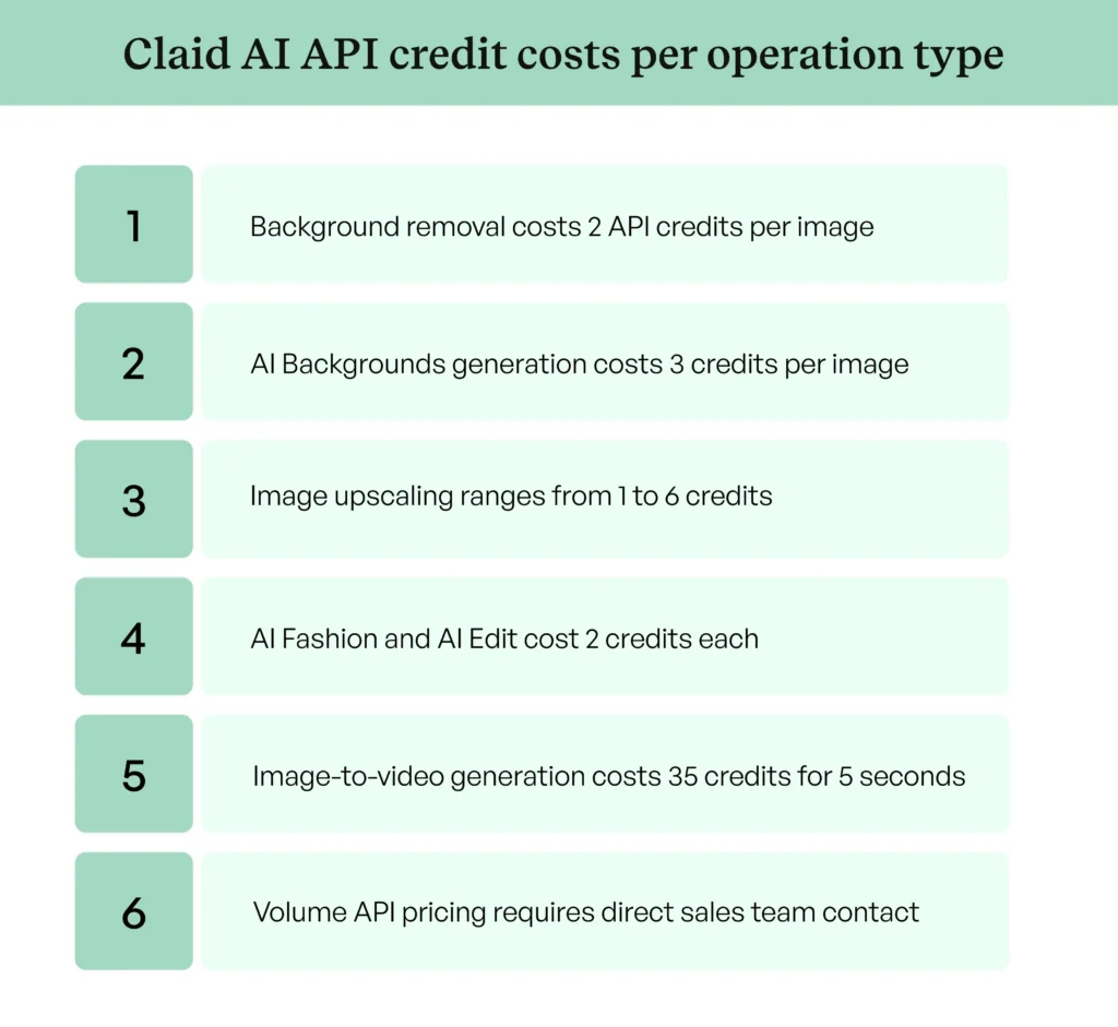 Claid AI API credit cost breakdown by operation type for ecommerce developers