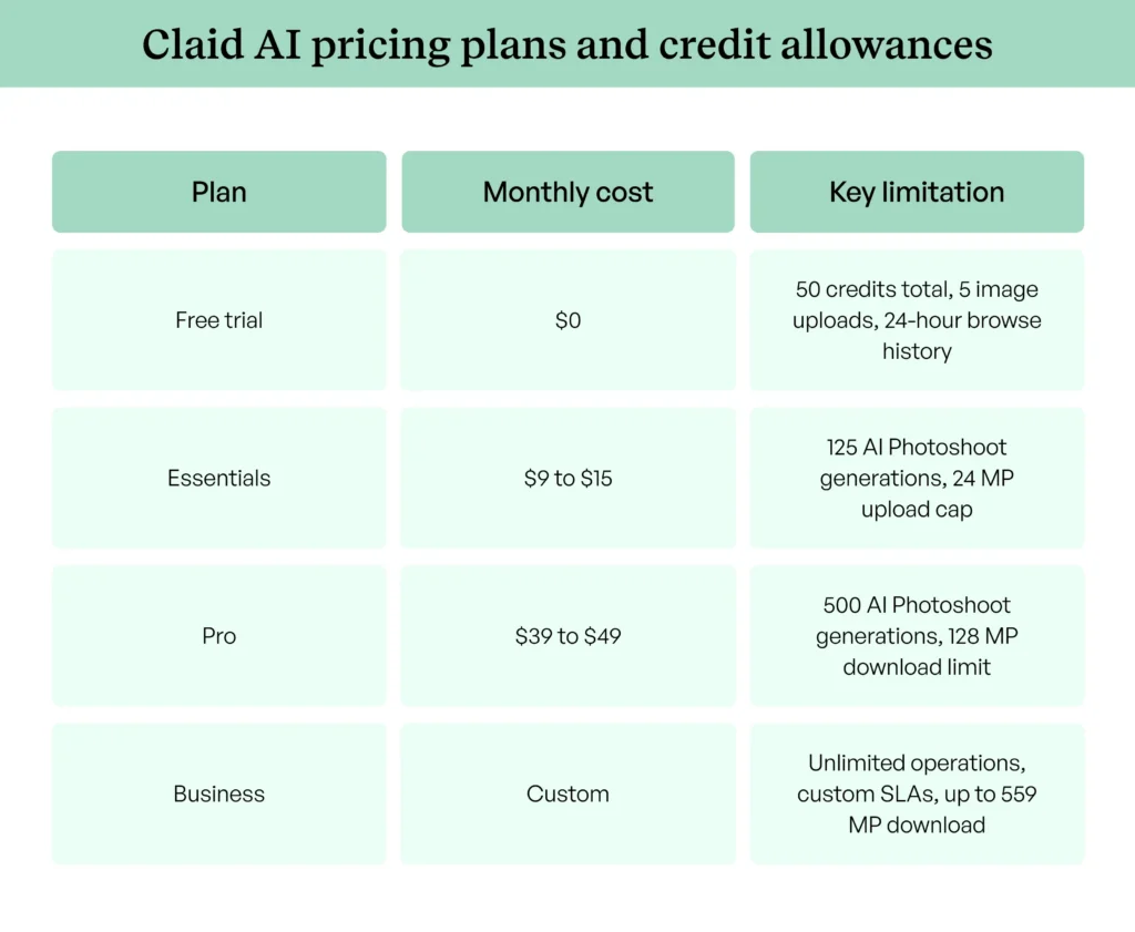 Claid AI pricing table comparing plan costs and credit allowances 