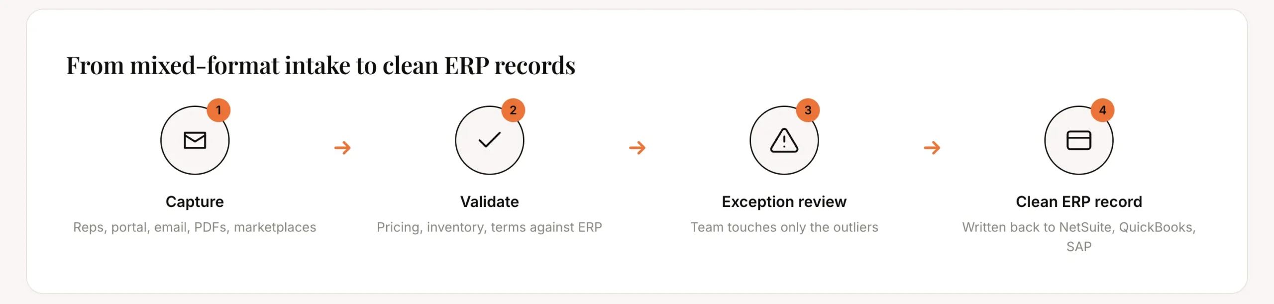Cloud B2B order management system improvement cycle