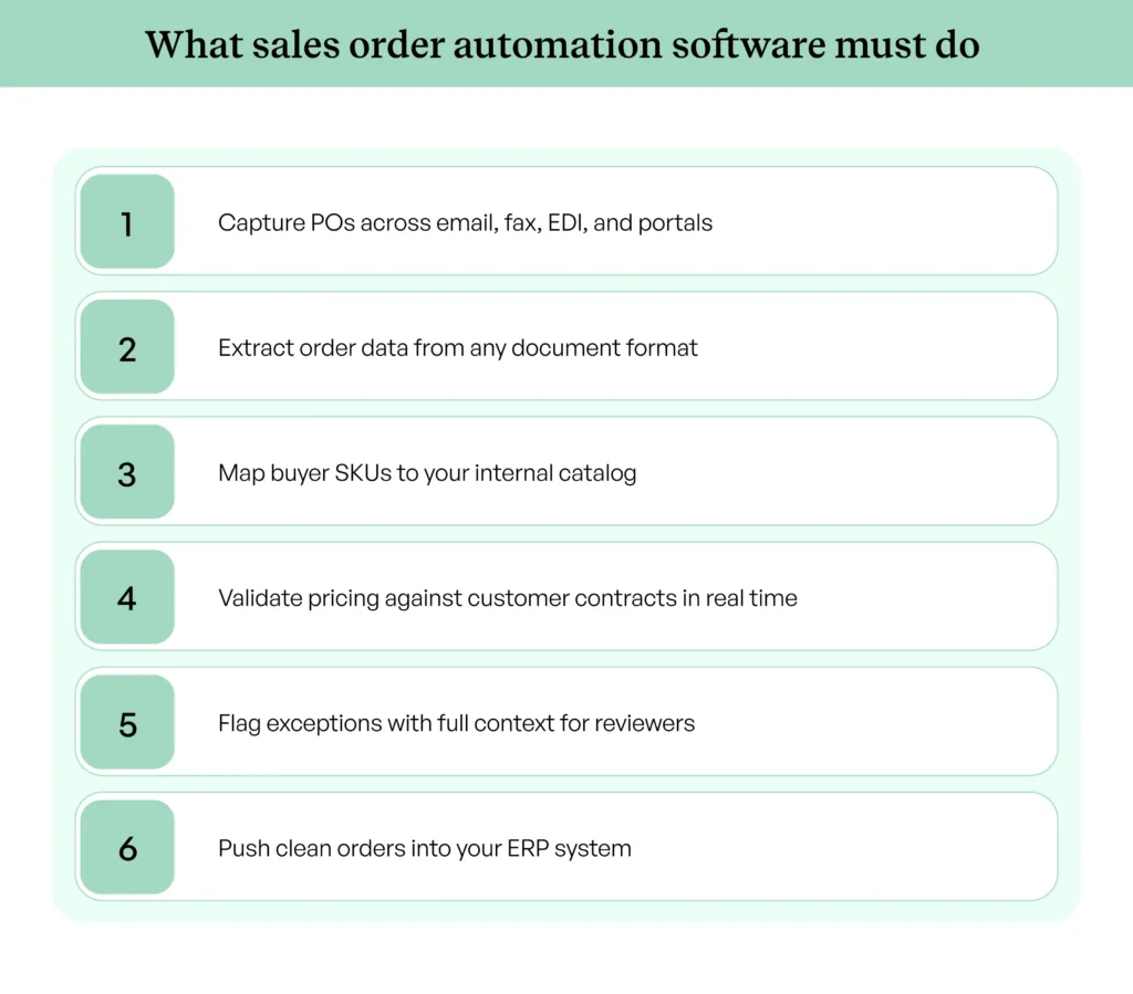 Six capabilities of effective sales order automation software Six capabilities of effective sales order automation software