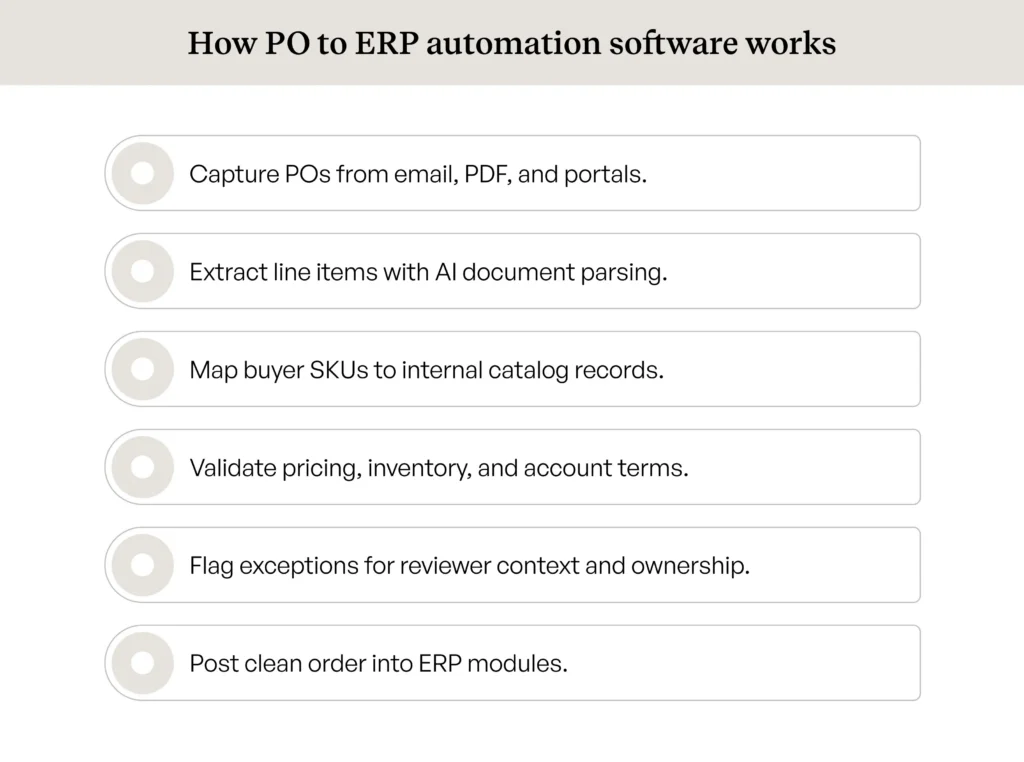 Step-by-step workflow of PO to ERP automation software in action Step-by-step workflow of PO to ERP automation software in action