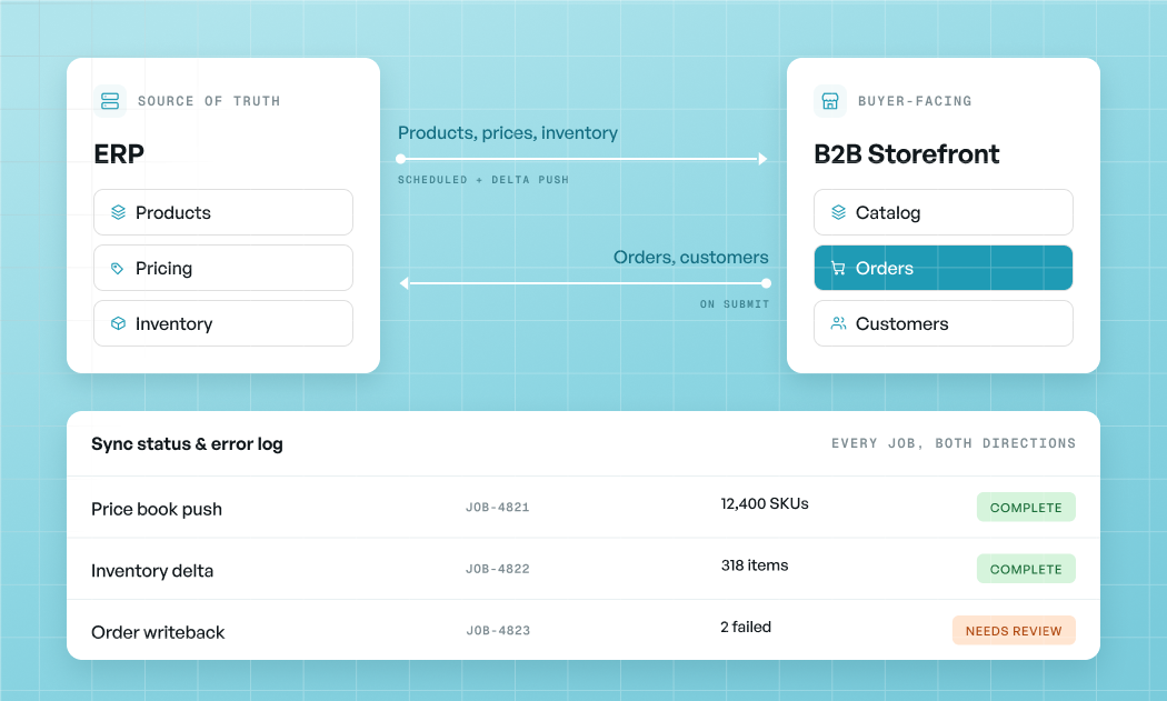 b2b ecommerce website architecture erp