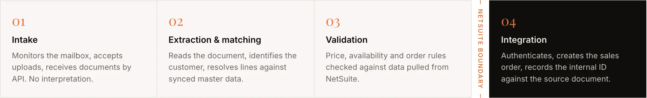 4 layer of AI order entry software integration with Netsuite architecture