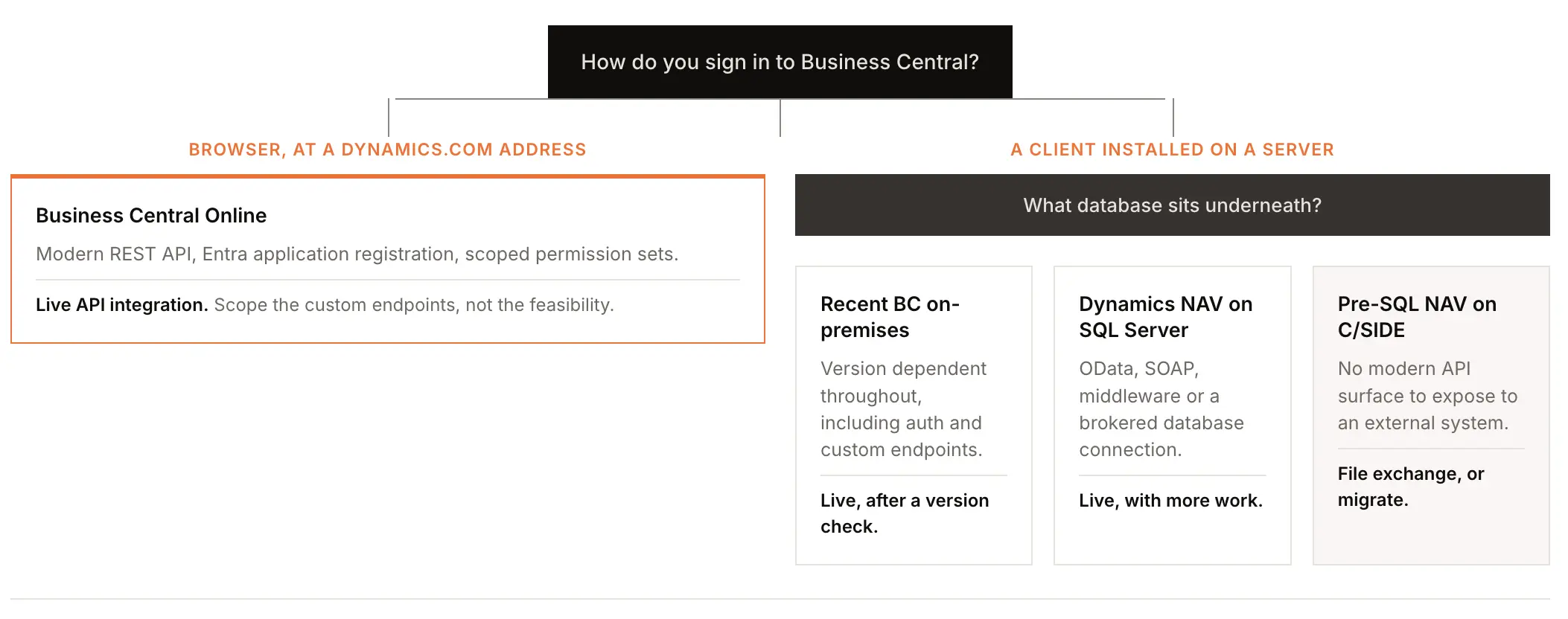 Business Central Versions 