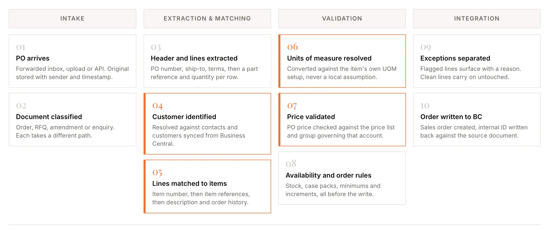 4 stages of AI order entry software integration with Business Central