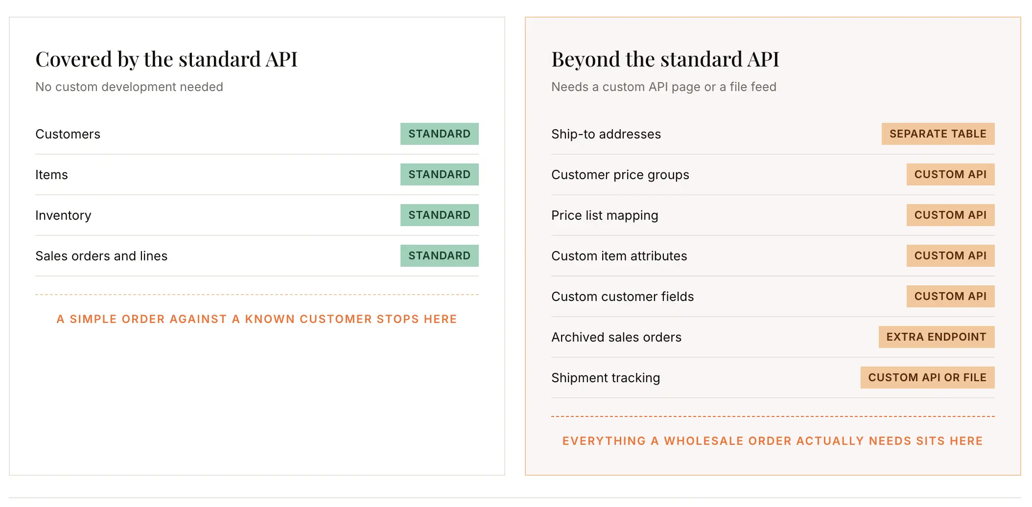 Business Central API Gaps to Plan For