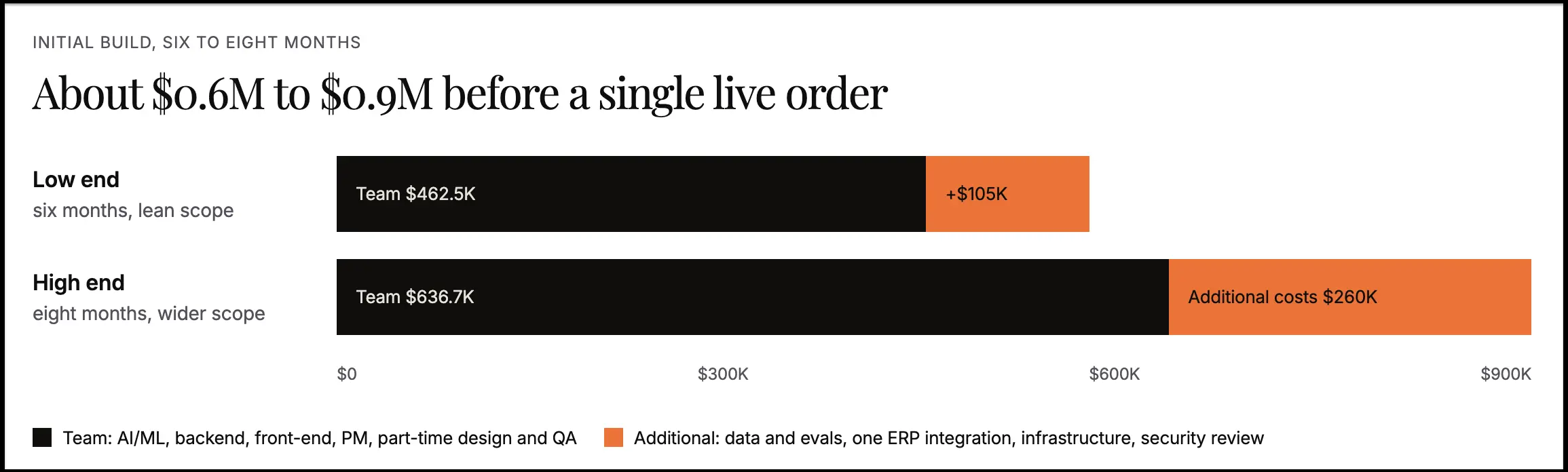 Build Vs Buy Cost for AI order entry software